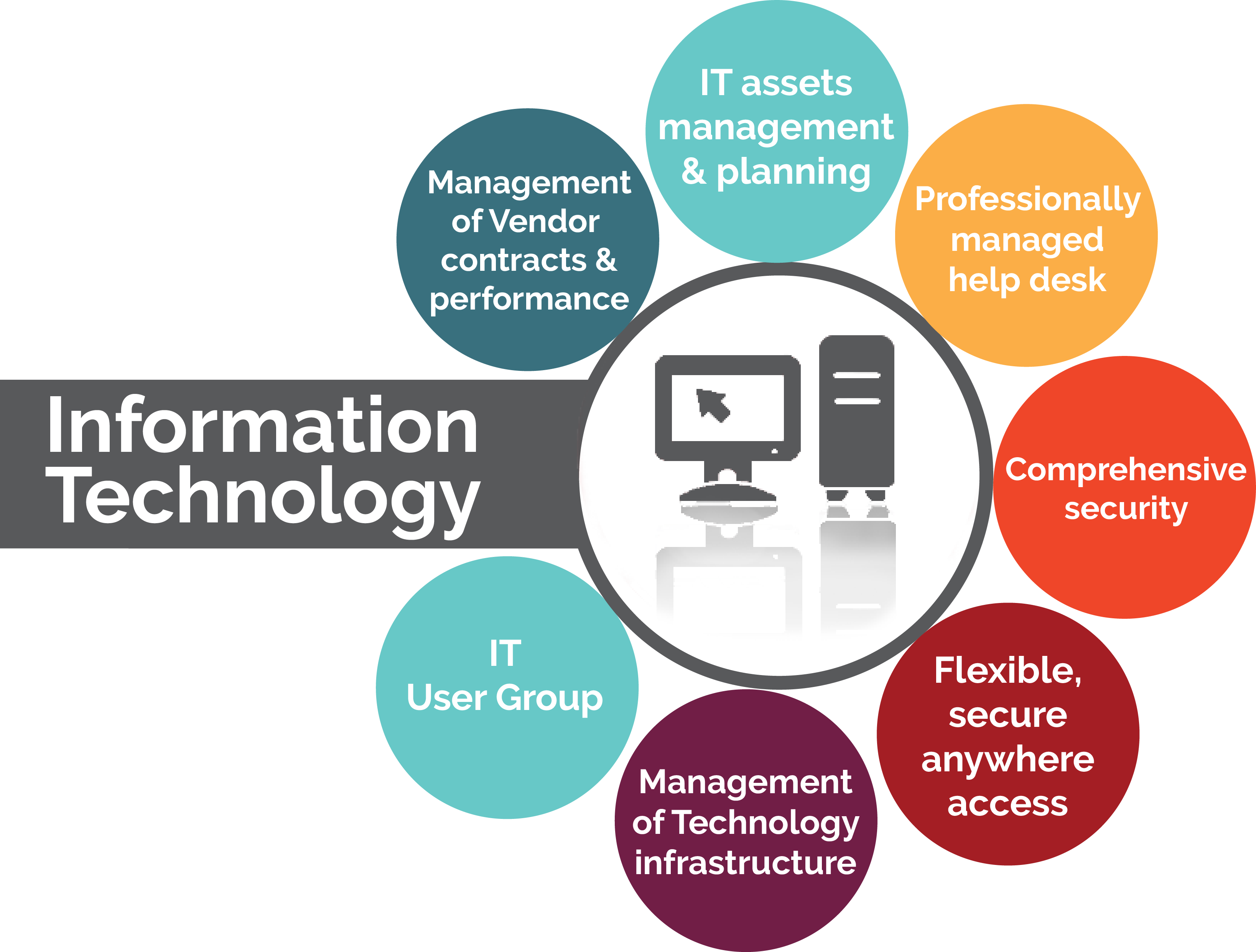 IT Services are provided by AAKTS LLC. AAKTS LLC which is located in Dubai and offering a lot of survices to clients.